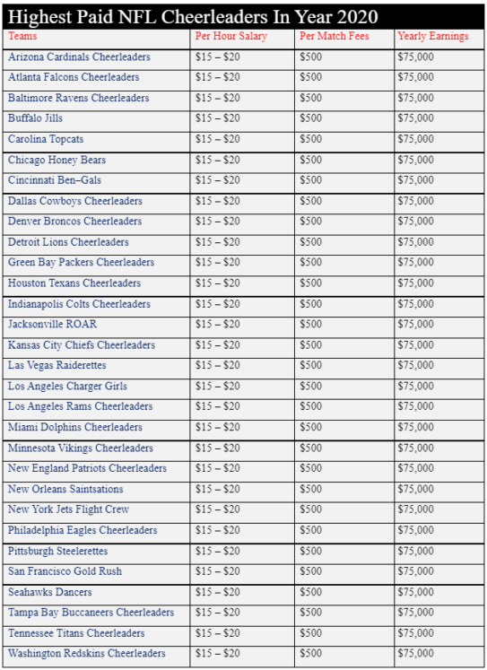 NFL Cheerleaders Salaries in 2024 [UPDATED]