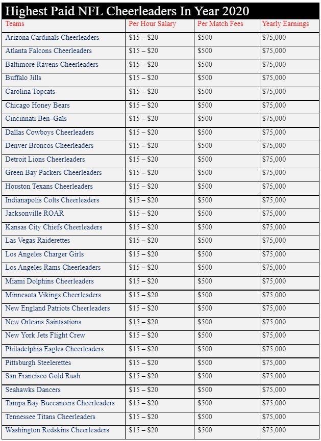 NFL Cheerleaders Salaries 2022