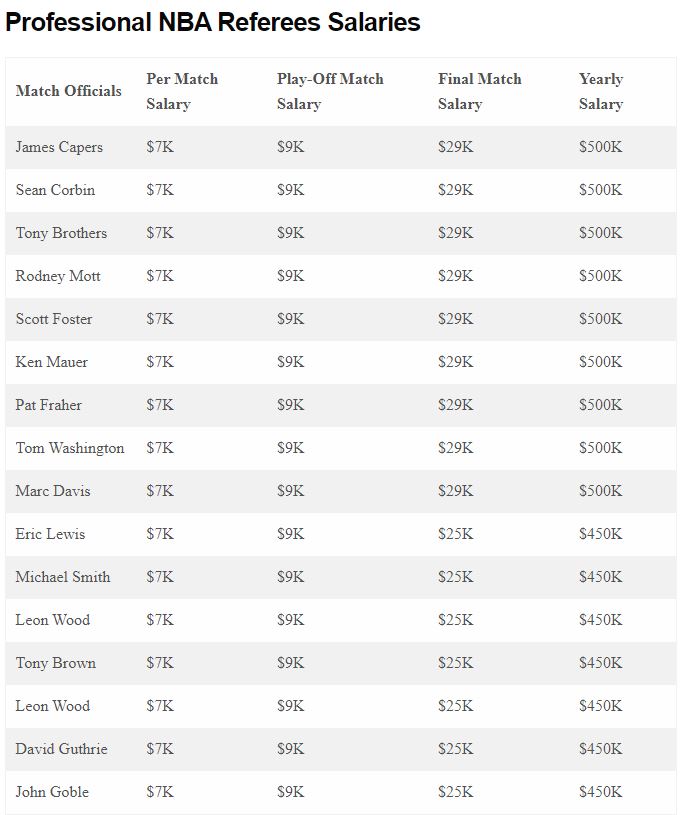 NBA Referees Salary: Highest Paid NBA Referees 2021