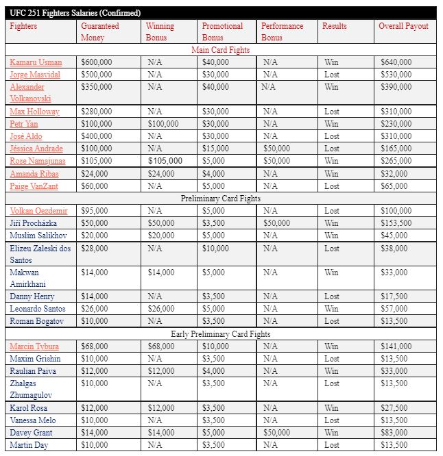 UFC 251 Fighters Salaries (Sponsorship Bonus)