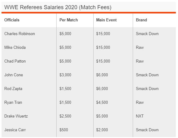 WWE Referees Salaries 2021