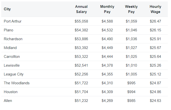 Texas Rangers Police Salary 2022